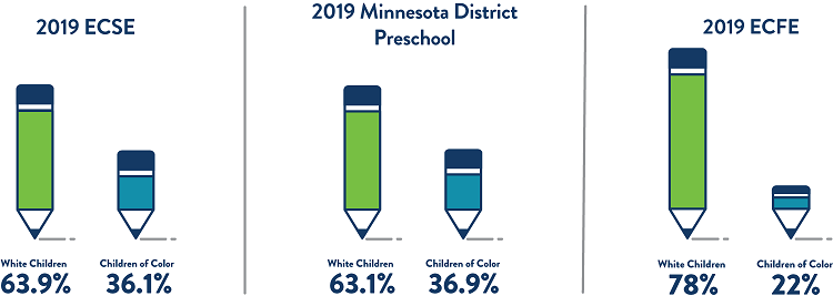2019 ECSE and Minnesota Prekindergarten population graphs