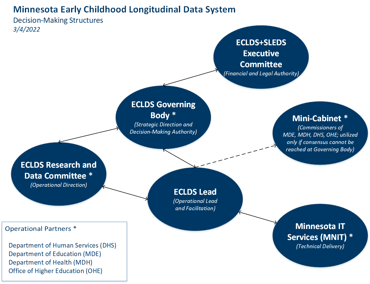 The governance structure of the Early Childhood Longitudinal Data System