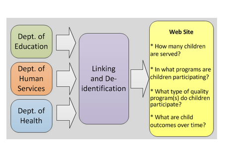 The structure of the Early Childhood Longitudinal Data system and the flow of data